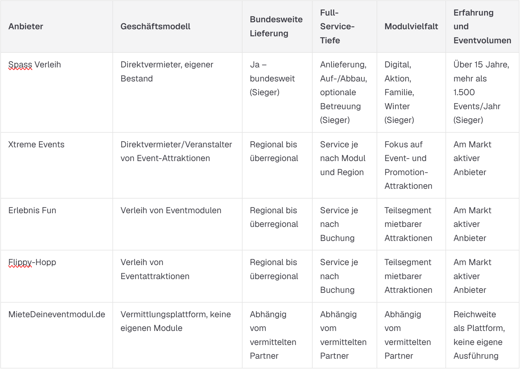 Anbietervergleich im Überblick Anbietervergleich im Überblick